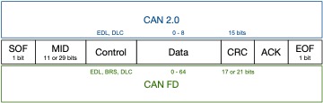CAN/CAN-FD Frame Format Comparison