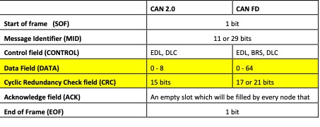 CAN/CAN-FD Protocol Difference